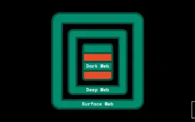 Nested layers of the internet showing the surface web, deep web, and dark web as concentric sections, illustrating how each layer sits inside the last.