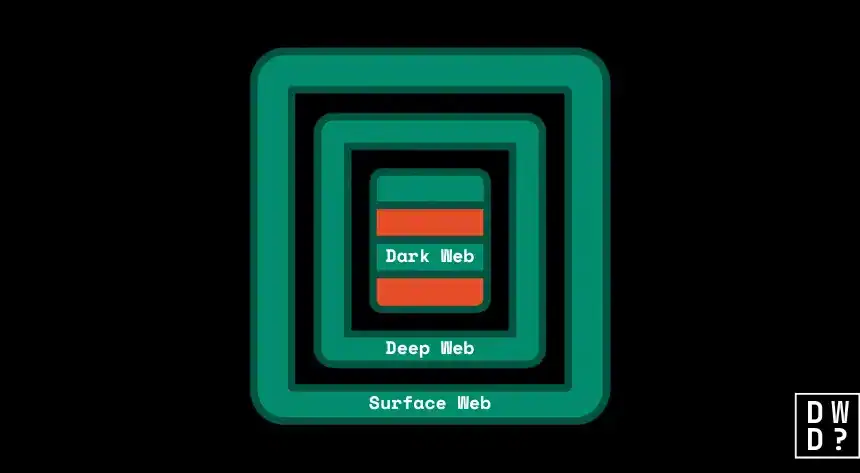 Nested layers of the internet showing the surface web, deep web, and dark web as concentric sections, illustrating how each layer sits inside the last.