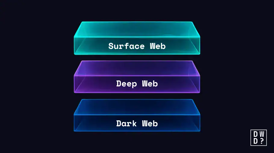 Diagram of three stacked, glowing translucent slabs on a dark background, labeled from top to bottom: Surface Web (teal), Deep Web (purple), and Dark Web (blue), illustrating the layers of the internet.