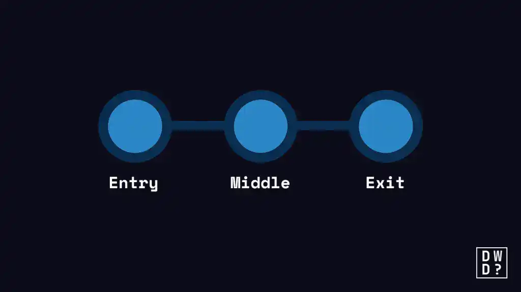 Three connected nodes labeled Entry, Middle, and Exit, showing Tor's three-relay path.