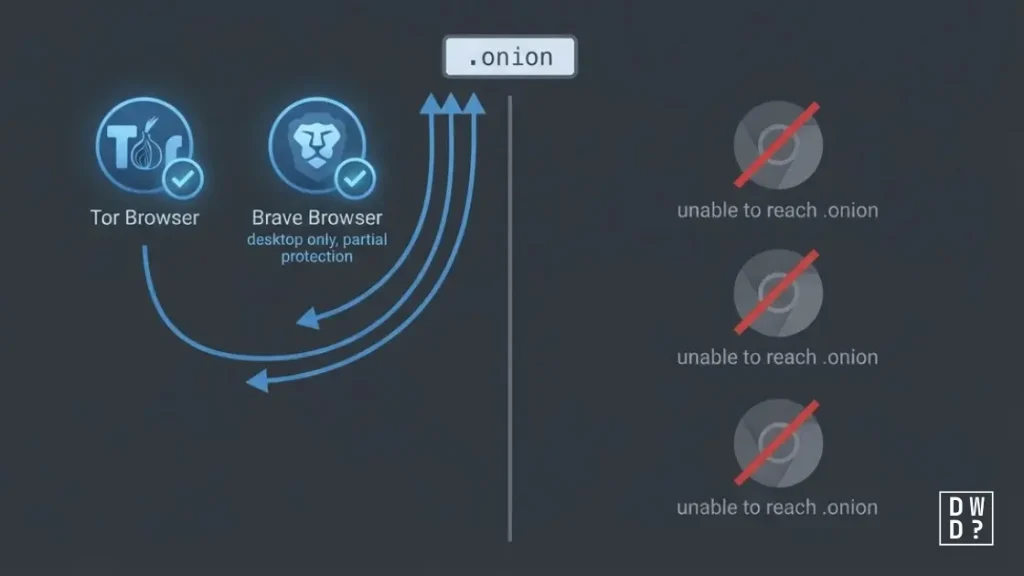 Comparison showing Tor Browser and Brave can reach .onion sites while Chromium privacy forks cannot