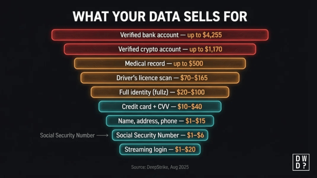 Vertical bar chart ranking what stolen data sells for on the dark web, from a Social Security number at $1 to $6 up to a verified bank account at $4,255, with medical records and crypto accounts in between.