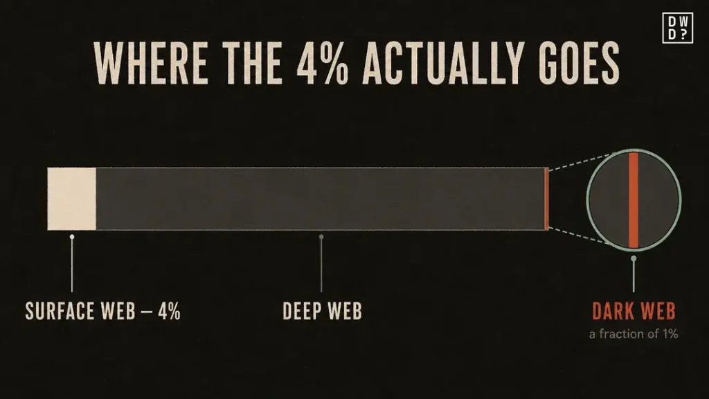 Horizontal bar diagram showing the surface web at 4%, the deep web as the bulk, and the dark web as a magnified sliver under 1%.