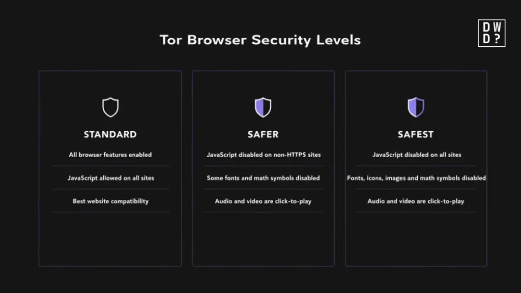 Comparison of the Standard, Safer and Safest security levels in Tor Browser and what each one blocks