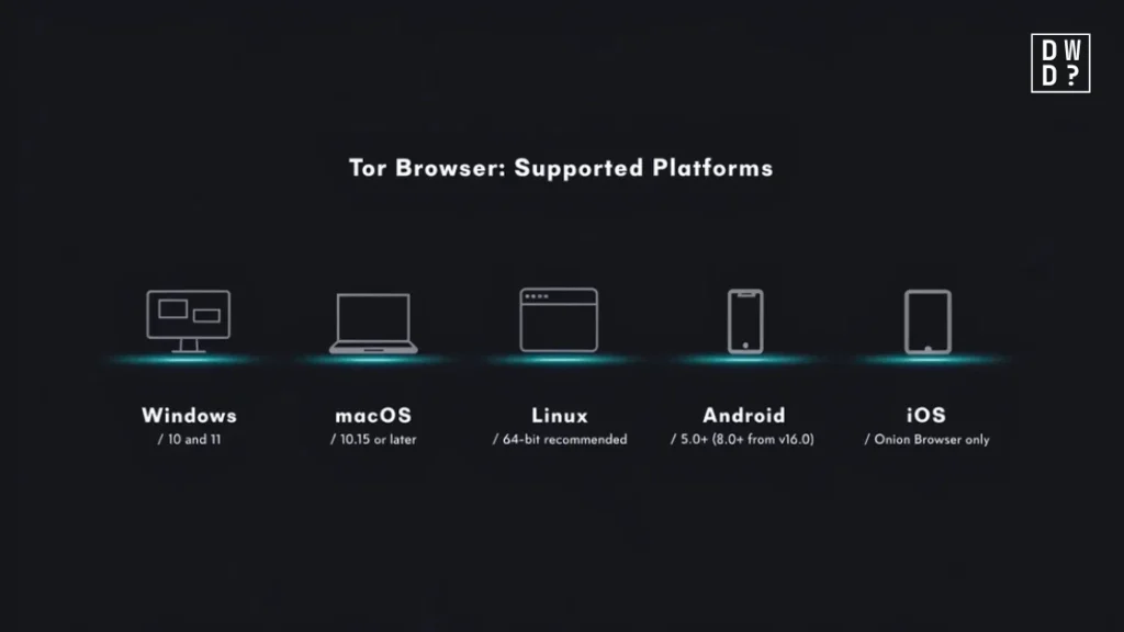 Grid showing Tor Browser platform support in 2026 across Windows, macOS, Linux and Android, with iOS served by Onion Browser