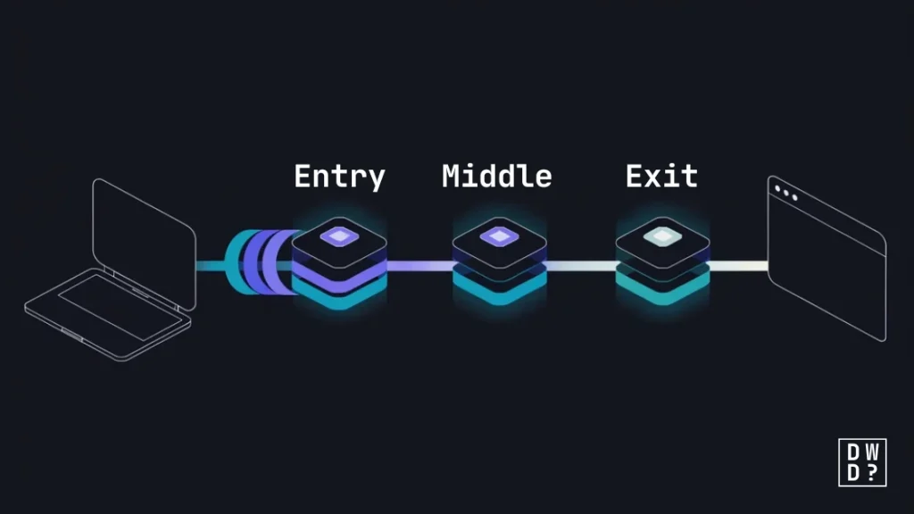 Diagram showing Tor Browser routing traffic through entry, middle and exit relays with an encryption layer removed at each hop