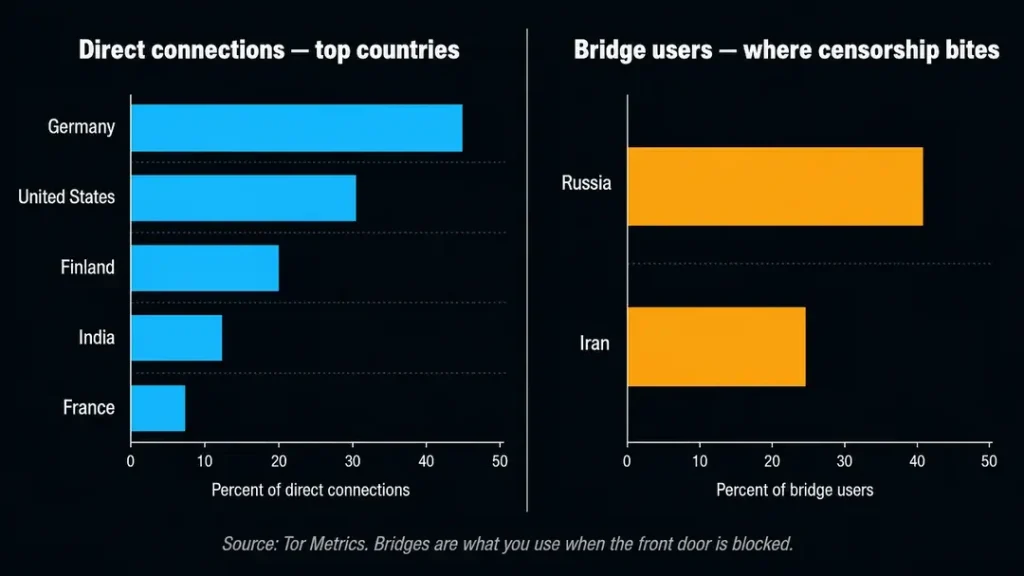 Bar charts comparing Tor users by country, with Germany and the United States leading direct connections and Russia and Iran leading bridge users
