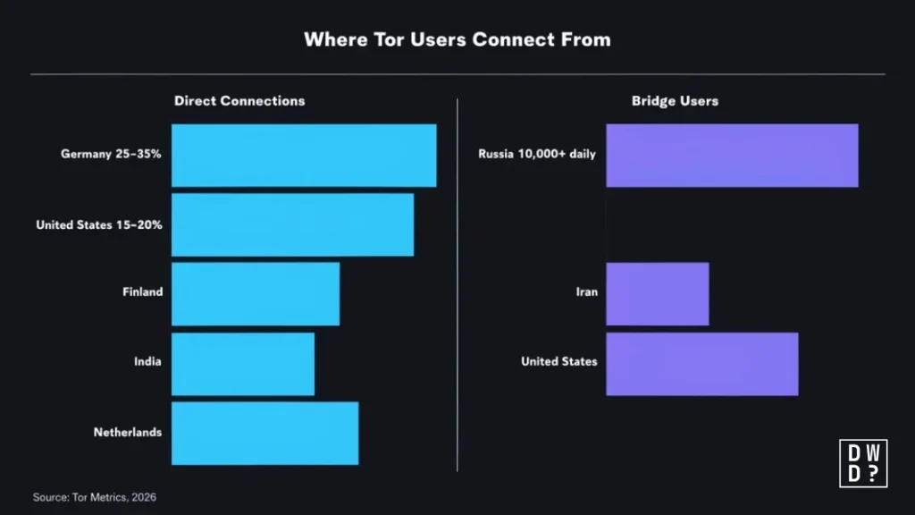 Chart comparing Tor users by country in 2026, with Germany leading direct connections and Russia leading bridge users
