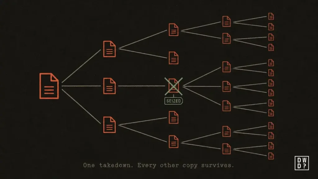 A leaked file duplicating outward in branches, with one branch marked seized while the others continue spreading, showing why data cannot be removed from the dark web.