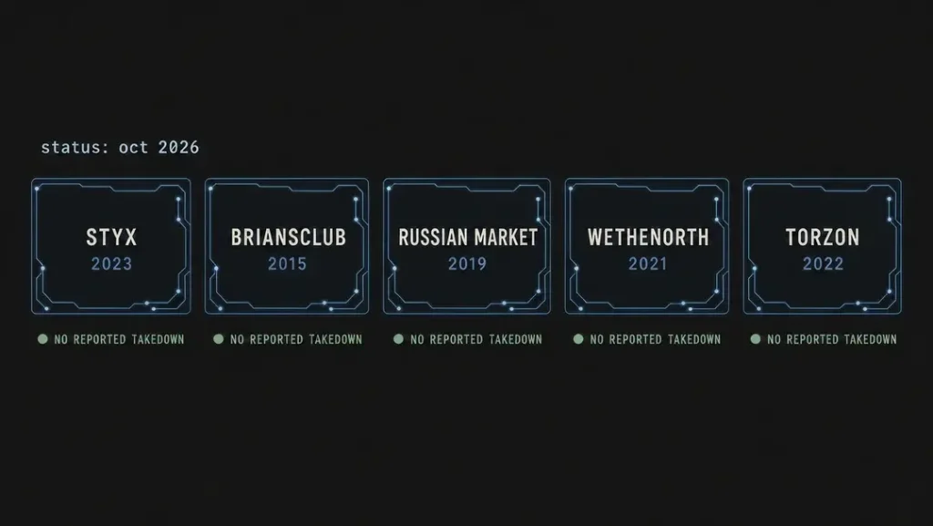 Five status cards for STYX, BriansClub, Russian Market, WeTheNorth and TorZon, each showing launch year and no reported takedown as of October 2026.